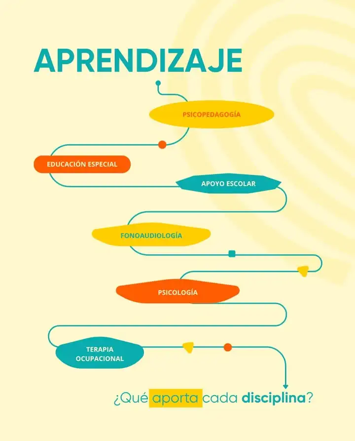 🧩 Aprender no depende de una sola habilidad ni puede comprenderse desde una única mirada.En cada proceso intervienen asp...